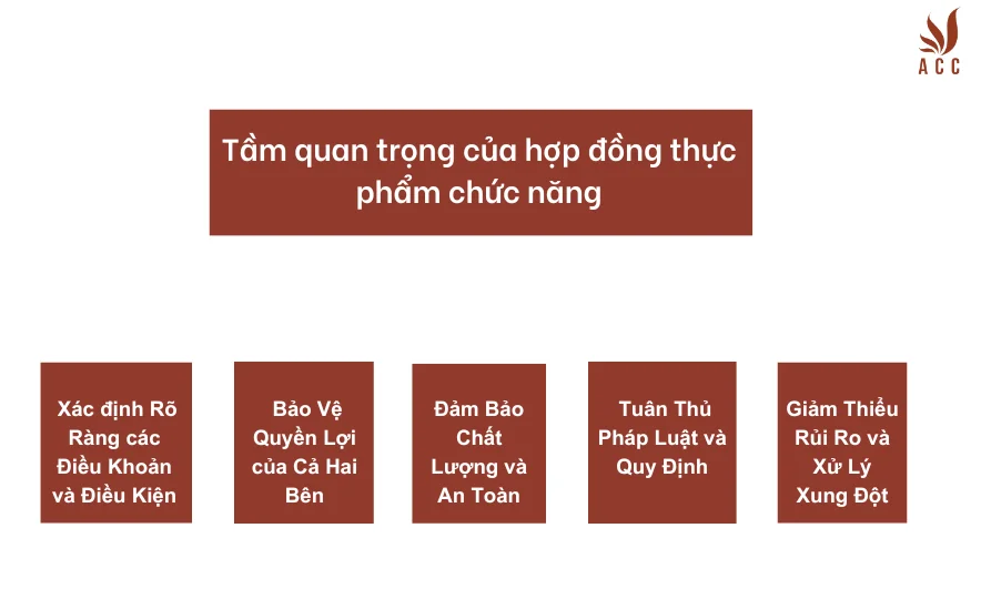 Tầm quan trọng của hợp đồng thực phẩm chức năng