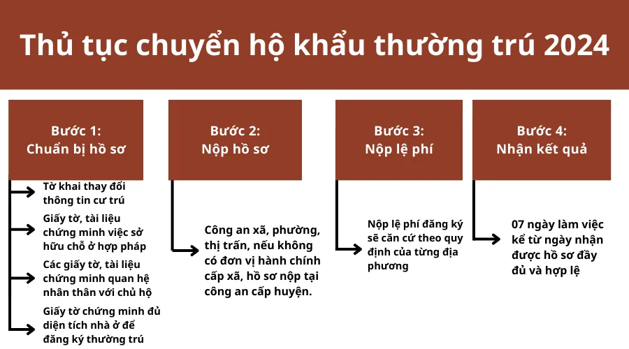 thu-tuc-chuyen-ho-khau-thuong-tru-2024