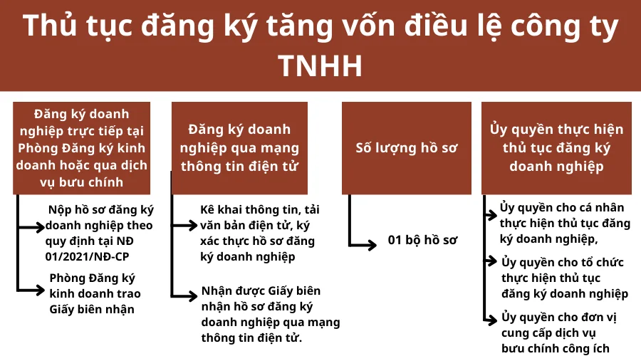 thu-tuc-dang-ky-tang-von-dieu-le-cong-ty-tnhh