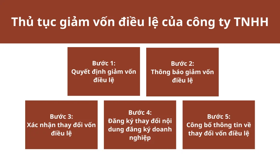 thu-tuc-giam-von-dieu-le-cua-cong-ty-tnhh