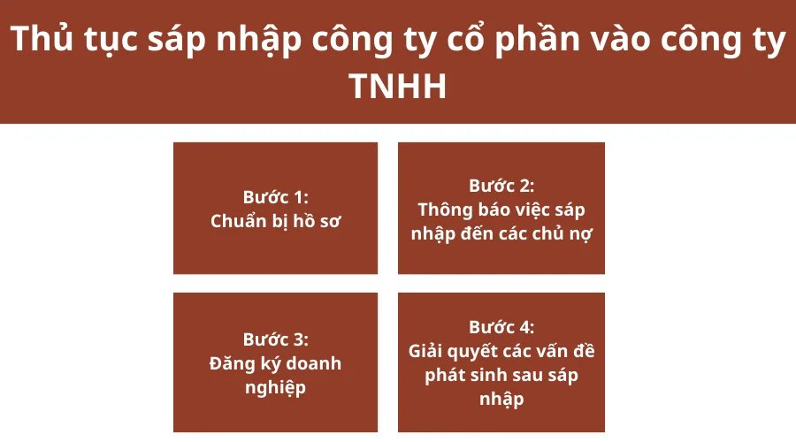 thu-tuc-sap-nhap-cong-ty-co-phan-vao-cong-ty-tnhh