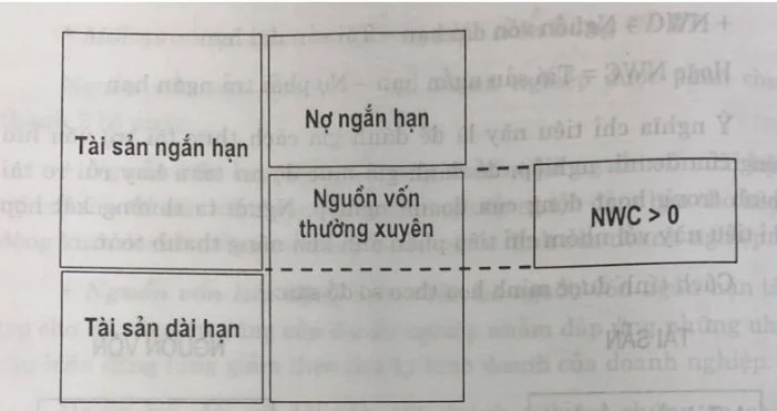 Tài sản ngắn hạn lớn hơn nợ phải trả ngắn hạn