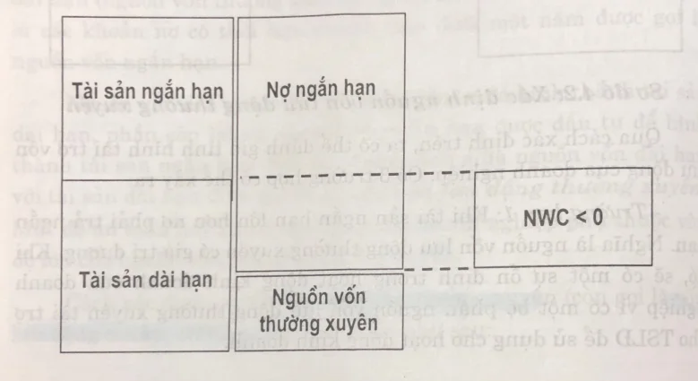 Tài sản lưu động nhỏ hơn nợ phải trả ngắn hạn