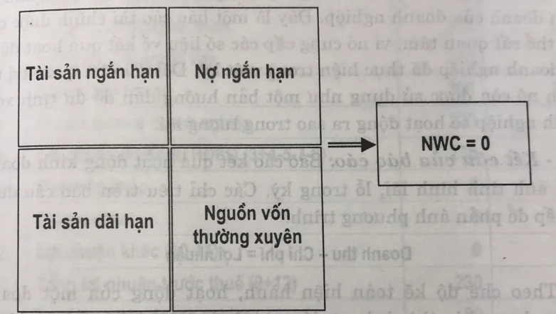 Tài sản lưu động bằng nợ phải trả ngắn hạn