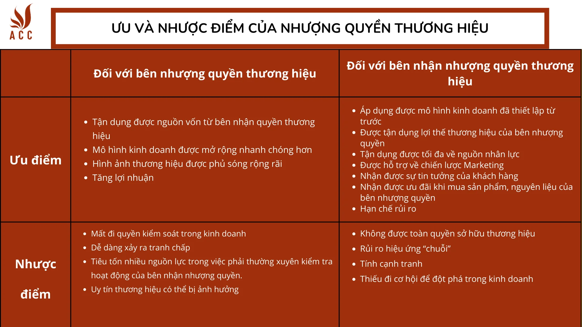 Ưu và nhược điểm của nhượng quyền thương hiệu