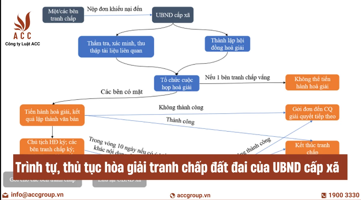 Trình tự, thủ tục hòa giải tranh chấp đất đai của UBND cấp xã