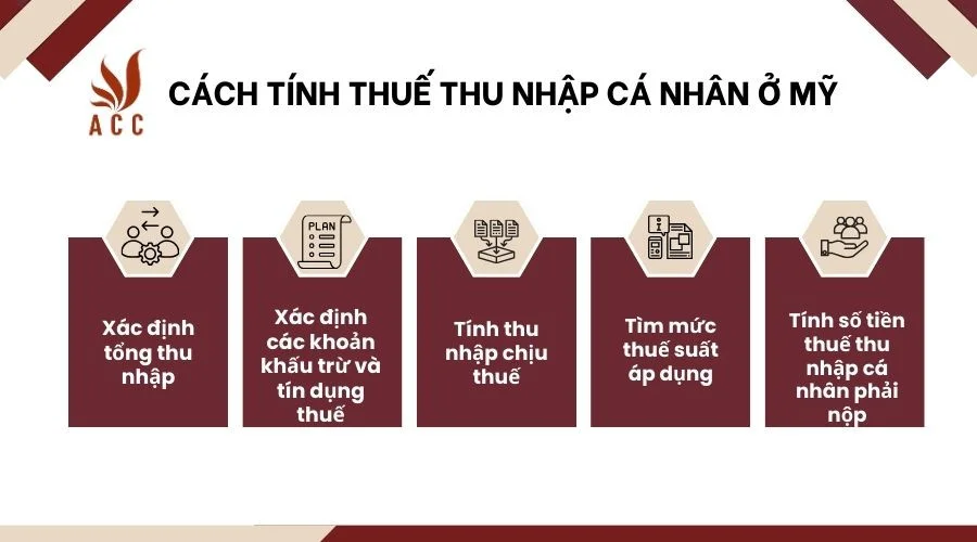 Cách tính thuế thu nhập cá nhân ở Mỹ