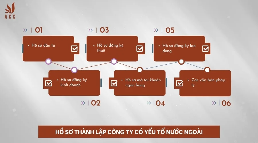 ho-so-thanh-lap-cong-ty-co-yeu-to-nuoc-ngoai