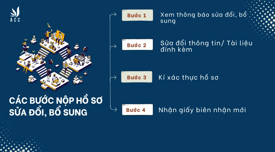 cac-buoc-nop-ho-so-sua-doi-bo-sung