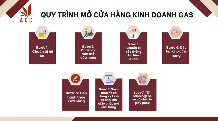 quy-trinh-mo-cua-hang-kinh-doanh-gas