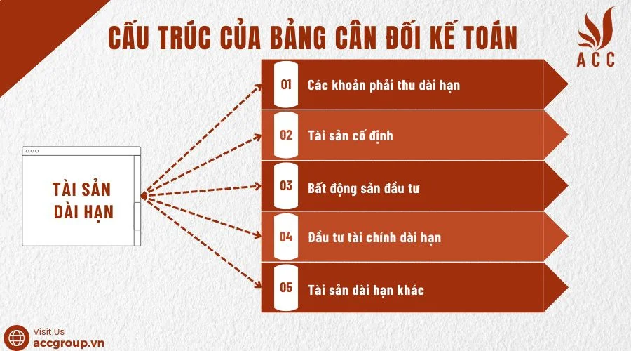 Tài sản dài hạn