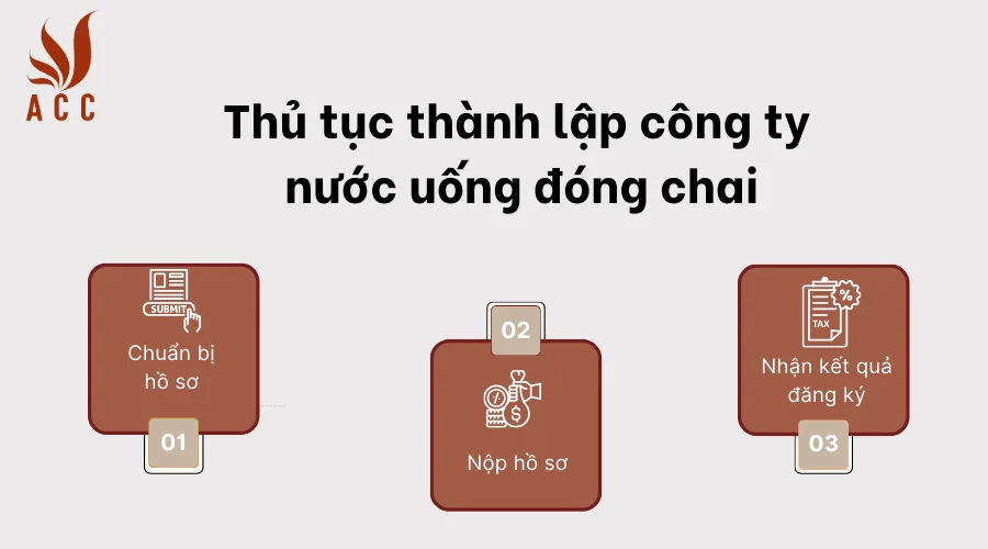 thu-tuc-thanh-lap-cong-ty-nuoc-uong-dong-chai