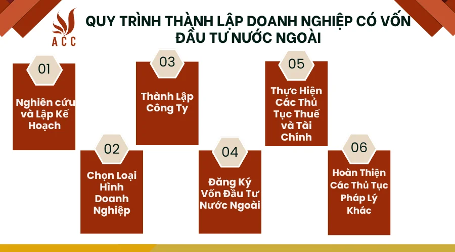 Quy-trinh-thanh-lap-doanh-nghiep-co-von-dau-tu-nuoc-ngoai