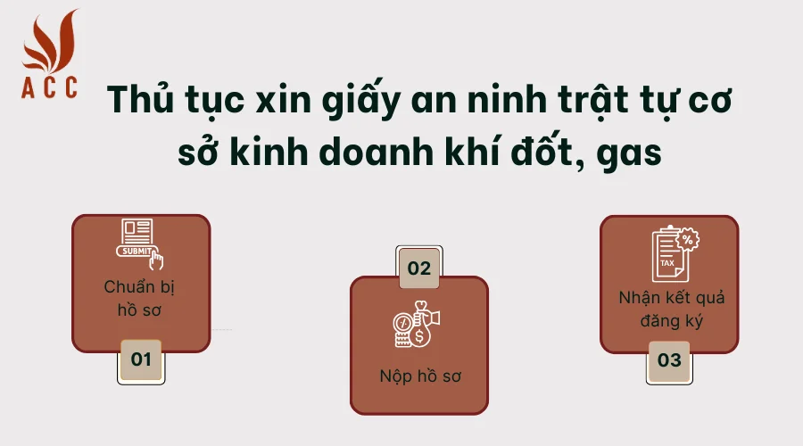 thu-tuc-xin-giay-an-ninh-trat-tu-co-so-kinh-doanh-khi-dot-gas