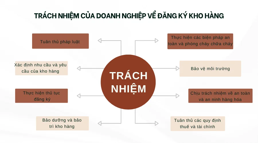 trach-nhiem-cua-doanh-nghiep-ve-dang-ky-kho-hang