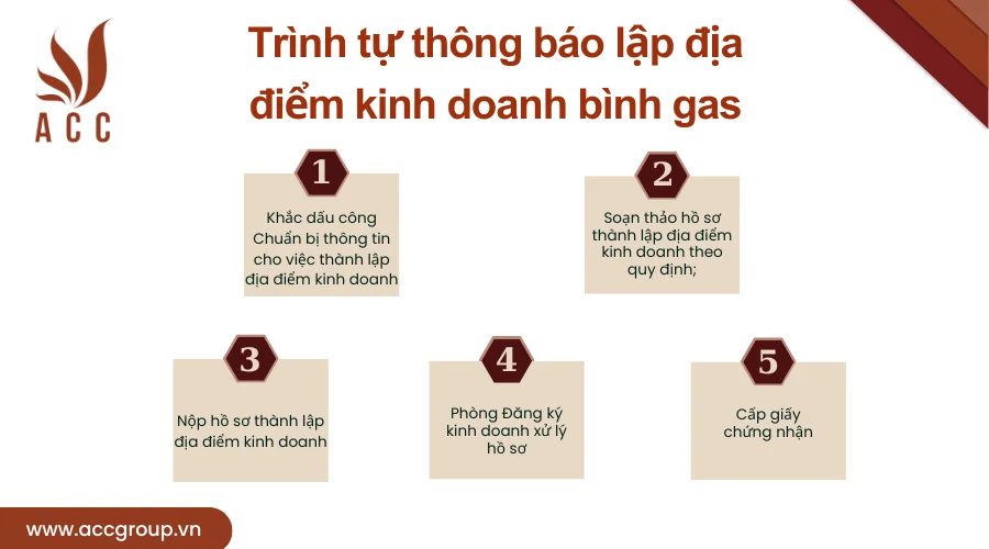 trinh-tu-thong-bao-lap-dia-diem-kinh-doanh-binh-gas