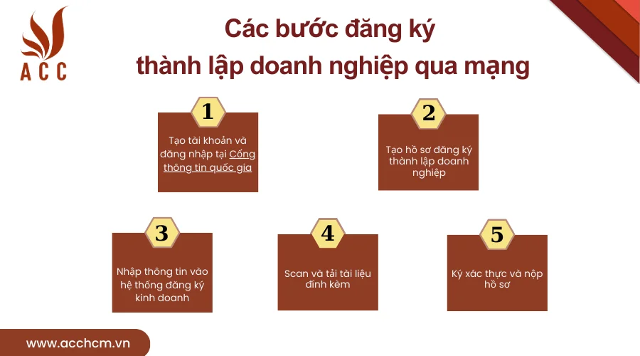 cac-buoc-dang-ky-thanh-lap-doanh-nghiep-qua-mang