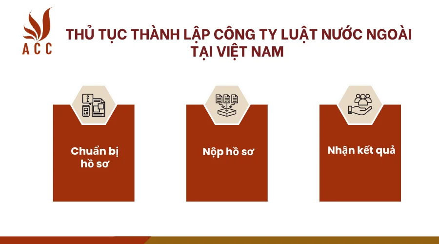 thu-tuc-thanh-lap-cong-ty-luat-nuoc-ngoai-tai-VN