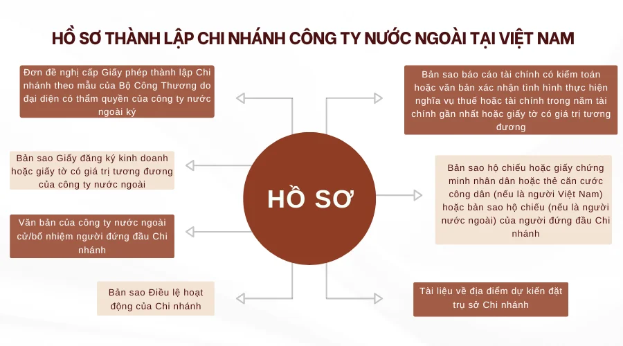 ho-so-thanh-lap-chi-nhanh-cong-ty-nuoc-ngoai-tai-Viet-Nam.png