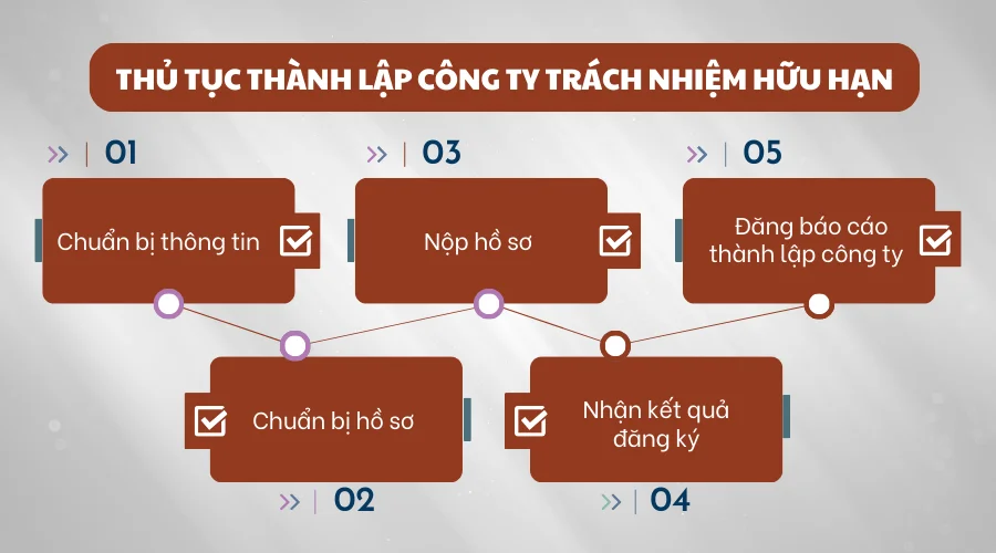 Thủ tục thành lập công ty trách nhiệm hữu hạn