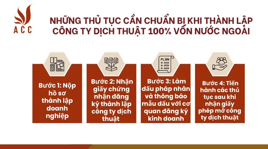 nhung-thu-tuc-can-chuan-bi-khi-thanh-lap-cong-ty-dich-thuat-100-von-nuoc-ngoai.pngnhung-thu-tuc-can-chuan-bi-khi-thanh-lap-cong-ty-dich-thuat-100-von-nuoc-ngoai.png