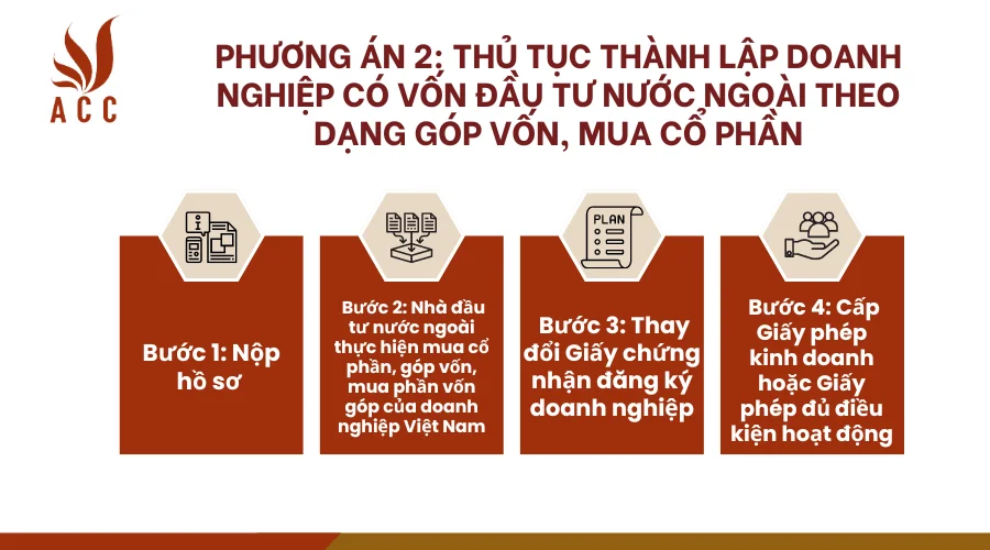 phuong-an-2-thu-tuc-thanh-lap-doanh-nghiep-co-von-dau-tu-nuoc-ngoai-theo-dang-gop-von-mua-co-phan.png