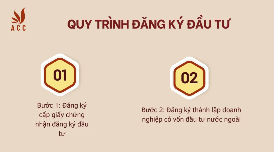 quy-trinh-dang-ky-dau-tu.png