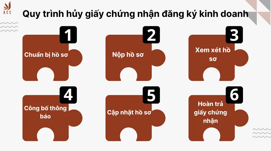 quy-trinh-huy-giay-chung-nhan-dang-ky-kinh-doanh