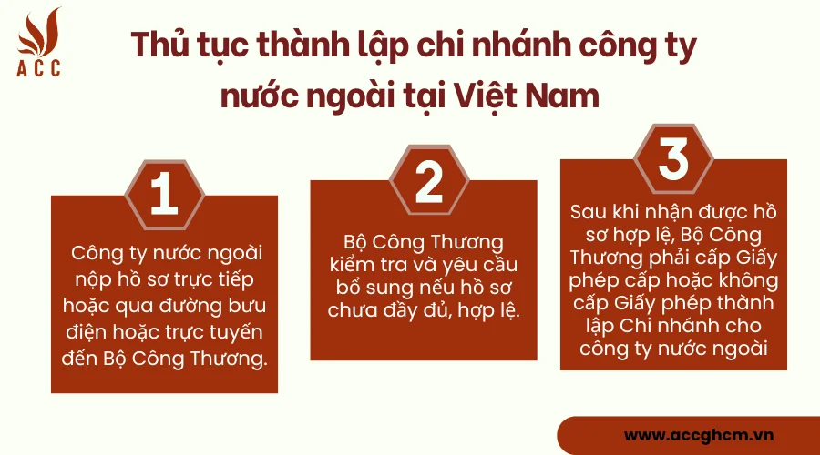 thu-tuc-thanh-lap-chi-nhanh-cong-ty-nuoc-ngoai-tai-Viet-Nam.png