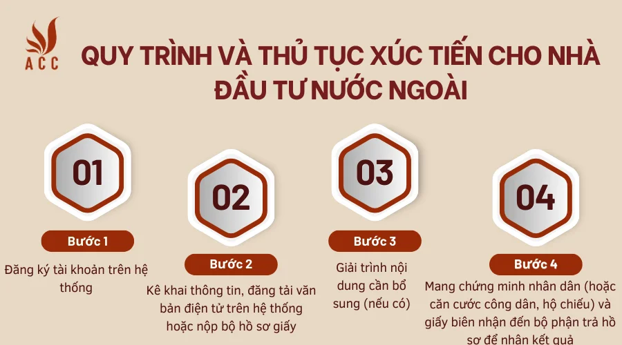 quy-trinh-va-thu-tuc-xuc-tien-cho-nha-dau-tu-nuoc-ngoai.png