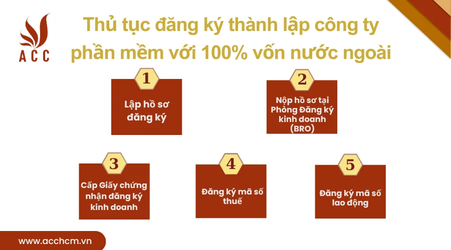 Thu-tuc-dang-ky-thanh-lap-cong-ty-phan-mem-voi-100-von-nuoc-ngoai