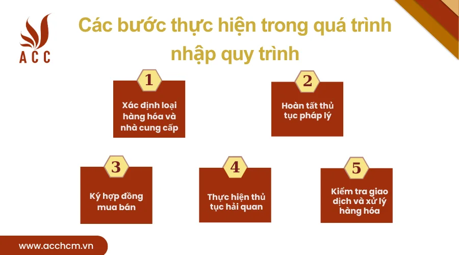 Cac-buoc-thuc-hien-trong-qua-trinh-nhap-quy-trinh