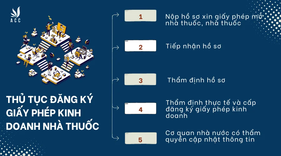 thu-tuc-dang-ky-giay-phep-kinh-doanh-nha-thuoc