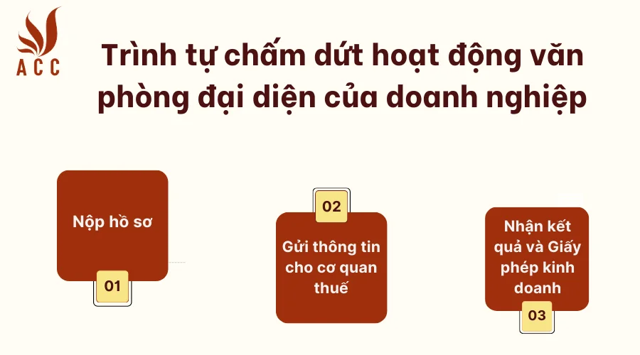 trinh-tu-thu-tuc-cham-dut-hoat-dong-van-phong-dai-dien-cua-doanh-nghiep