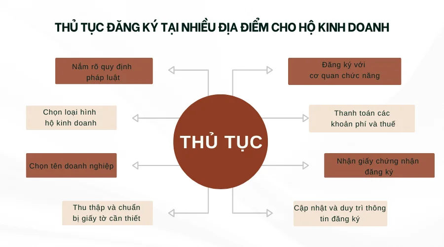 thu-tuc-dang-ky-tai-nhieu-dia-diem-cho-ho-kinh-doanh