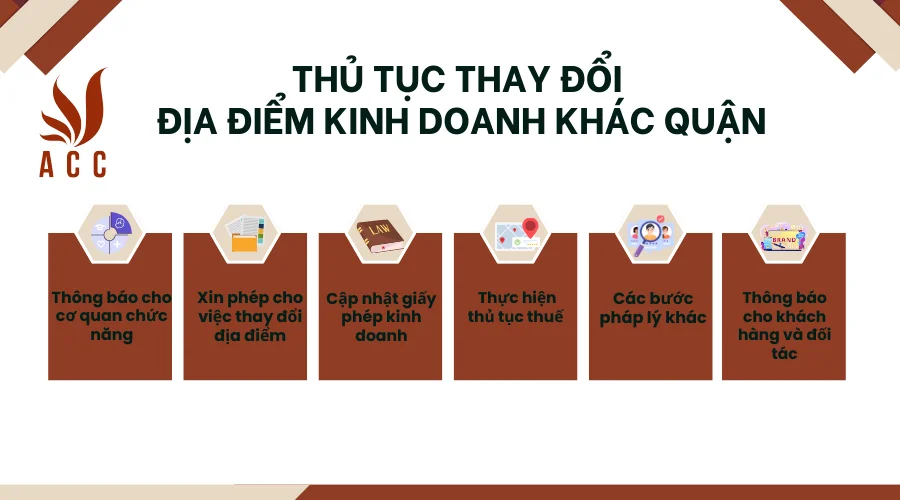 thu-tuc-thay-doi-dia-diem-kinh-doanh-khac-quan