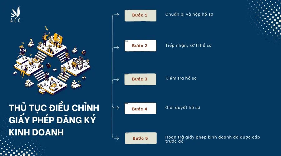 Thủ tục điều chỉnh giấy phép kinh doanh