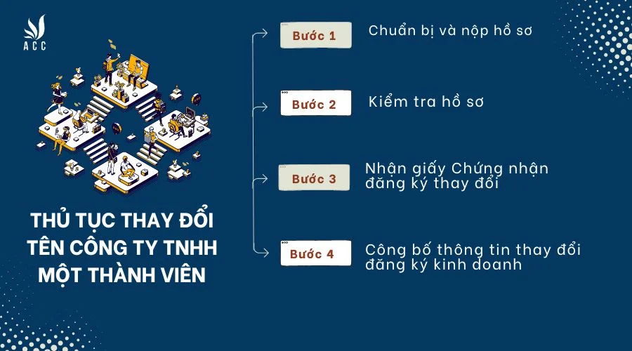 Thủ tục thay đổi tên công ty tnhh một thành viên