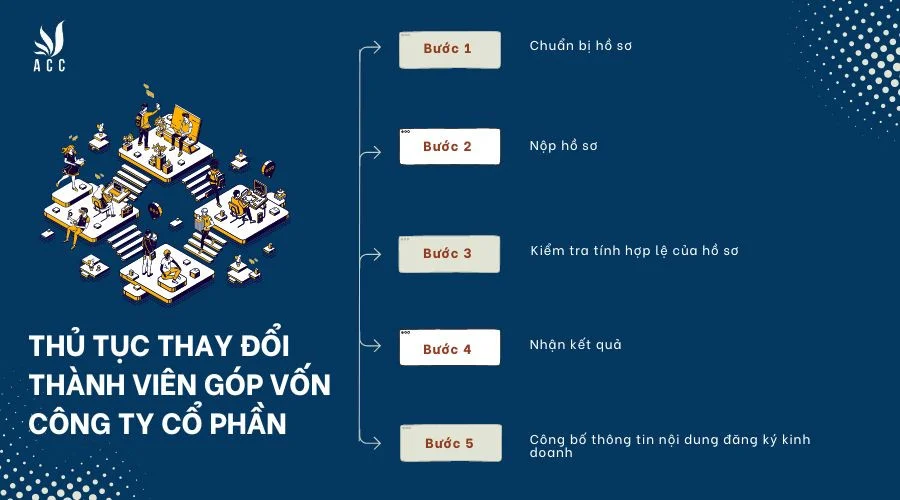 Thủ tục thay đổi tên thành viên góp vốn công ty cổ phần 