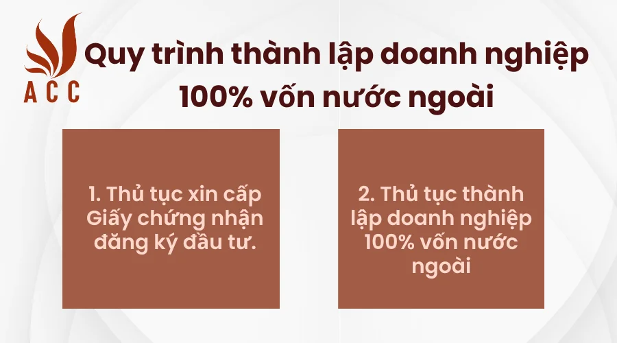 quy-trinh-thanh-lap-cong-ty-100-von-nuoc-ngoai