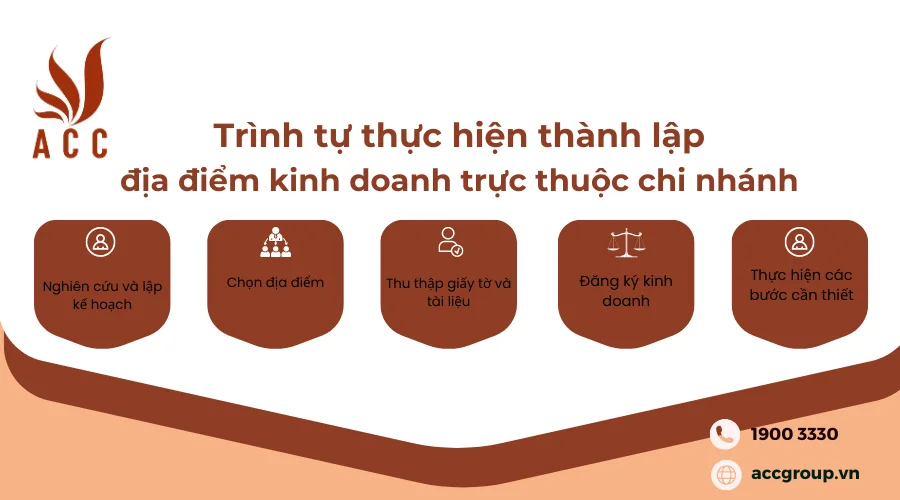 trinh-tu-thuc-hien-thanh-lap-dia-diem-kinh-doanh-truc-thuoc-chi-nhanh