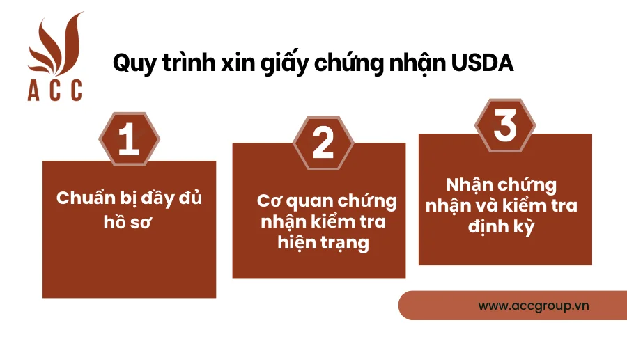 Quy trình xin giấy chứng nhận USDA