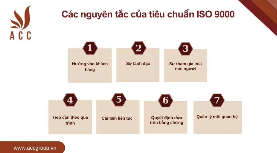 Các nguyên tắc của tiêu chuẩn ISO 9000