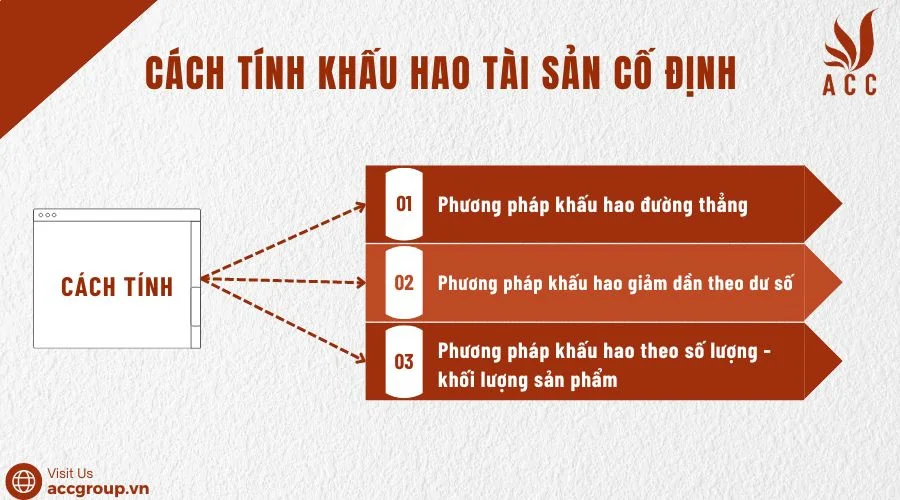 Cách tính khấu hao tài sản cố định