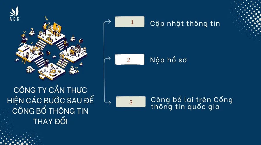 cong-ty-can-thuc-hien-cac-buoc-sau-de-cong-bo-thong-tin-thay-doi