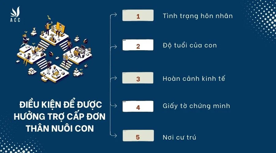 Điều kiện để được hưởng trợ cấp đơn thân nuôi con là gì?