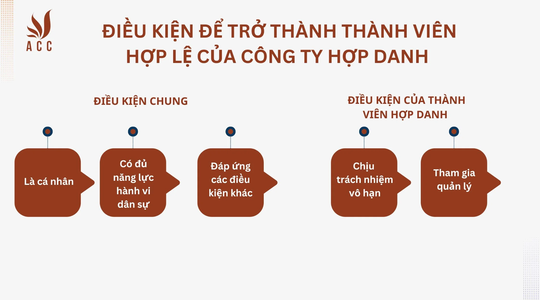 Điều kiện để trở thành thành viên hợp lệ của công ty hợp danh