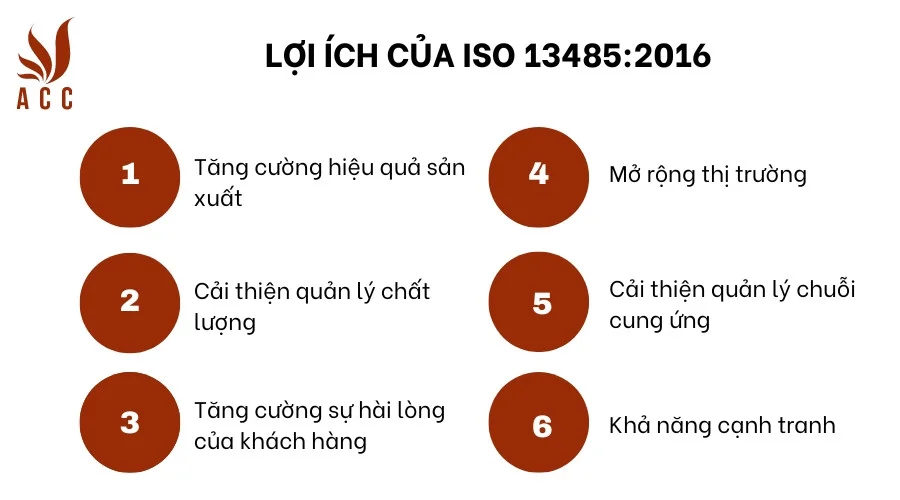 Lợi ích của ISO 13485:2016