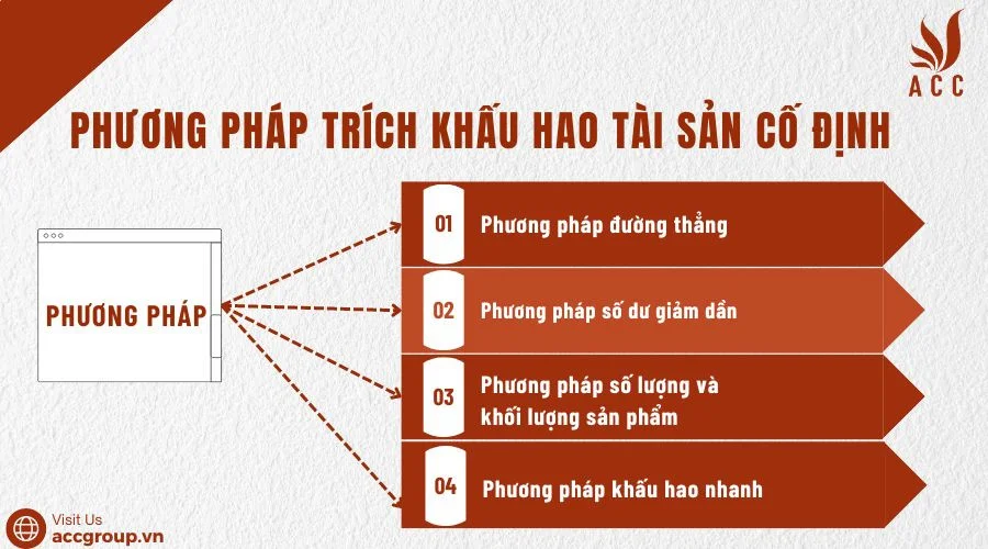 Phương pháp trích khấu hao tài sản cố định