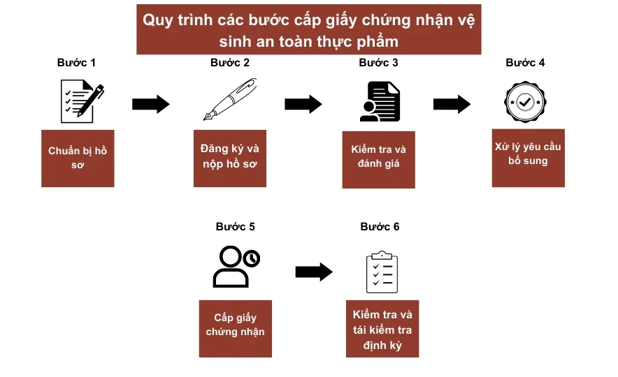 quy-trinh-cac-buoc-cap-giay-chung-nhan-ve-sinh-an-toan-thuc-pham